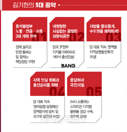 김기현 국민의힘 대표 5대 공약 그래프. <국민의힘 제공>